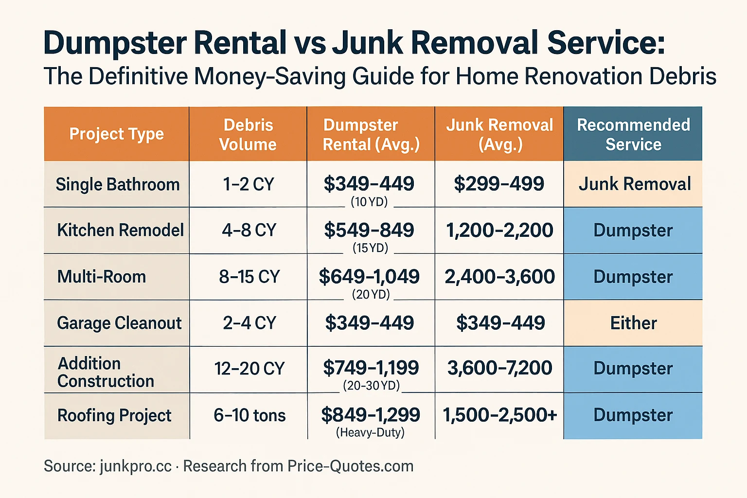 Dumpster Rental vs Junk Removal Service: The Definitive Money-Saving Guide for Home Renovation Debris - Data Visualization