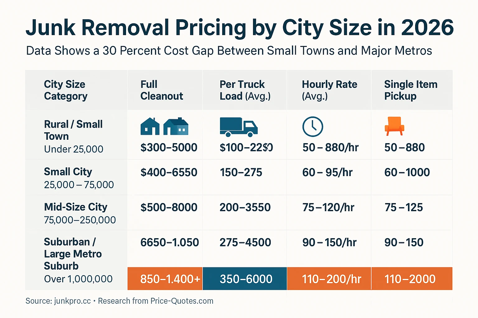 Junk Removal Pricing by City Size in 2026: Data Shows a 30 Percent Cost Gap Between Small Towns and Major Metros - Data Visualization